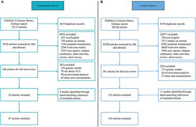 Risk factors of amyotrophic lateral sclerosis: a global meta-summary